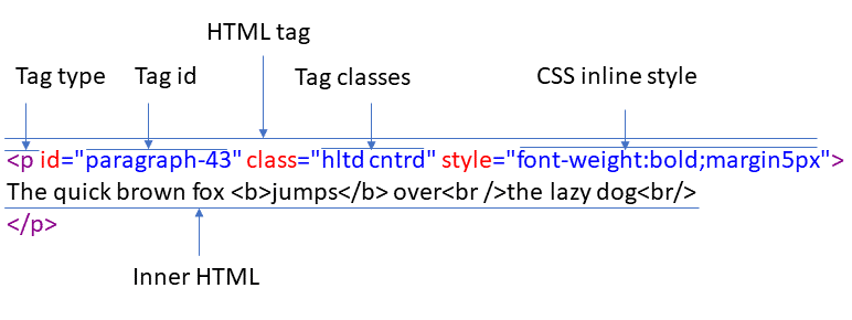 the anatomy of an HTML tag