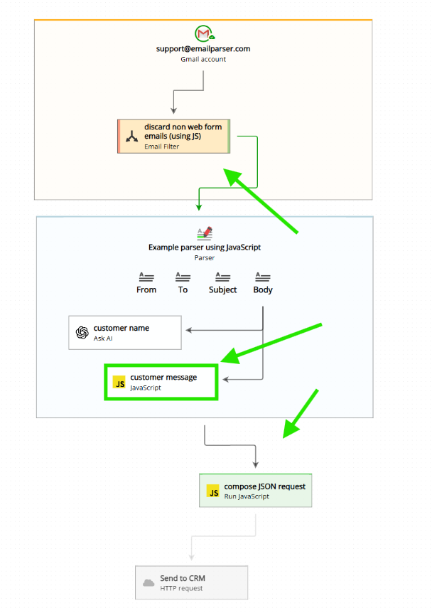 The different places where JavaScript can be used in Email Parser: fields, filters, and actions