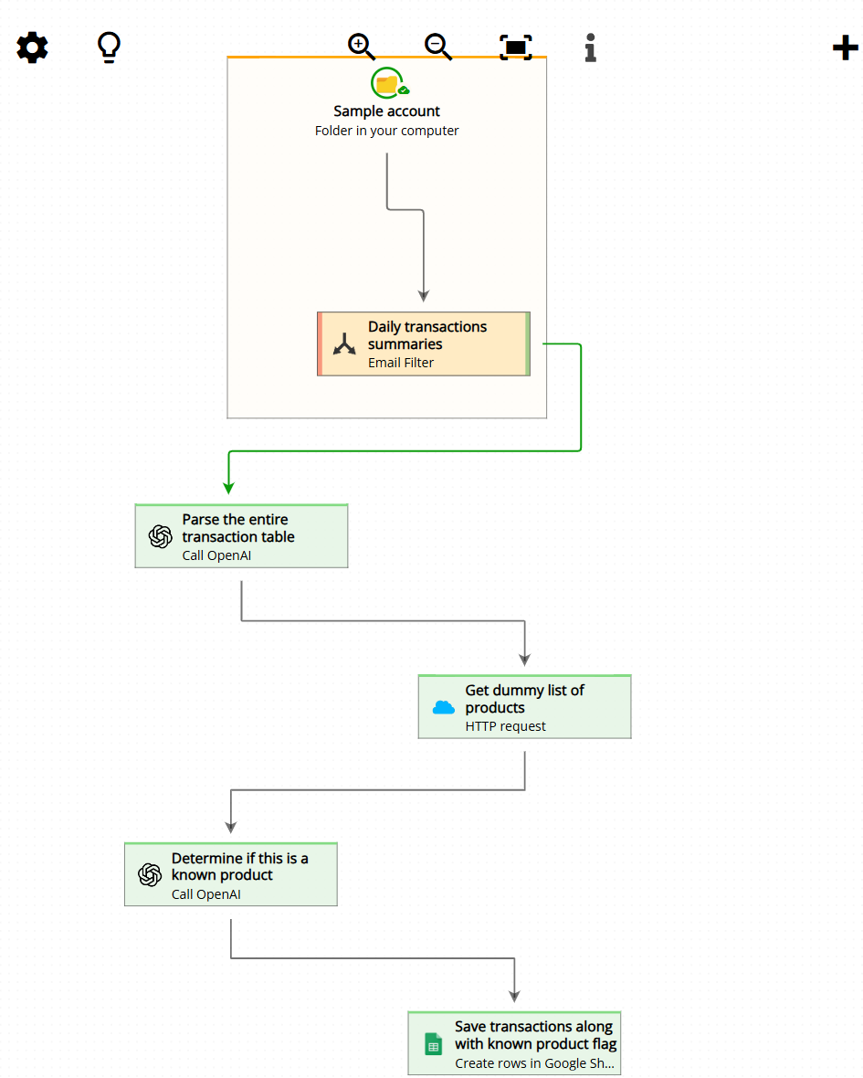 The four-step Email Parser workflow for processing the transaction email with AI