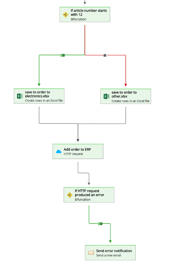 A workflow diagram with two bifurcation actions creating multiple branches