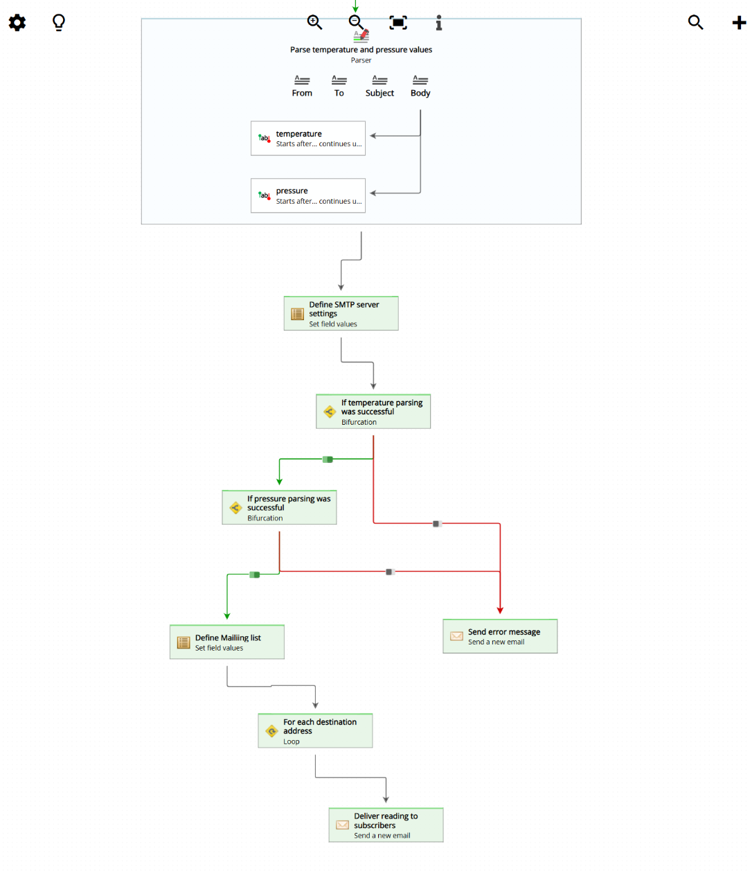 Full workflow with two parsing checks and automatic error notification by email